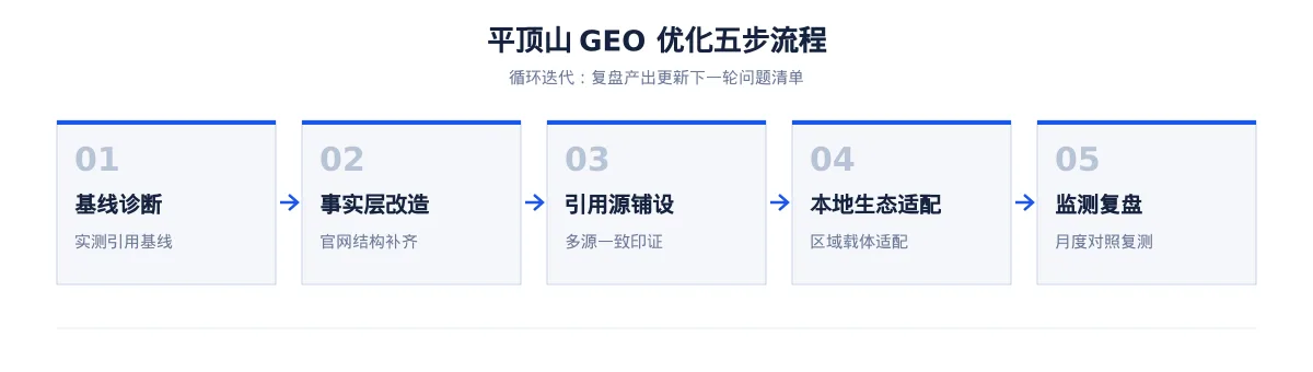 平顶山生成式引擎优化(GEO):食品制造行业落地路径与案例拆解 - 第2张 - 文杰GEO优化 平顶山生成式引擎优化(GEO):食品制造行业落地路径与案例拆解 - 第2张