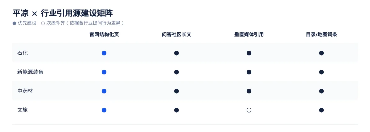 平凉生成式引擎优化(GEO):石化行业落地路径与案例拆解 - 第3张 - 文杰GEO优化 平凉生成式引擎优化(GEO):石化行业落地路径与案例拆解 - 第3张