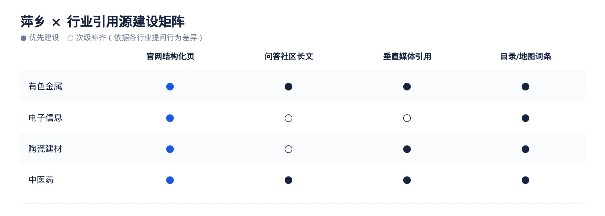 萍乡AI 搜索优化全指南:有色金属、电子信息、陶瓷建材和中医药如何被 AI 答案引用 - 第3张 - 文杰GEO优化 萍乡AI 搜索优化全指南:有色金属、电子信息、陶瓷建材和中医药如何被 AI 答案引用 - 第3张
