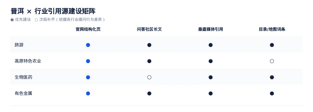 普洱GEO 优化实操:从旅游问题库到内容资产 - 第3张 - 文杰GEO优化 普洱GEO 优化实操:从旅游问题库到内容资产 - 第3张