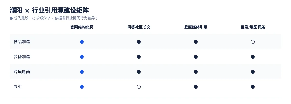 在濮阳，让 AI 回答你的行业问题：食品制造GEO 优化指南 - 第3张