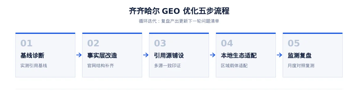 齐齐哈尔生成式引擎优化(GEO):重型装备行业落地路径与案例拆解 - 第2张 - 文杰GEO优化 齐齐哈尔生成式引擎优化(GEO):重型装备行业落地路径与案例拆解 - 第2张