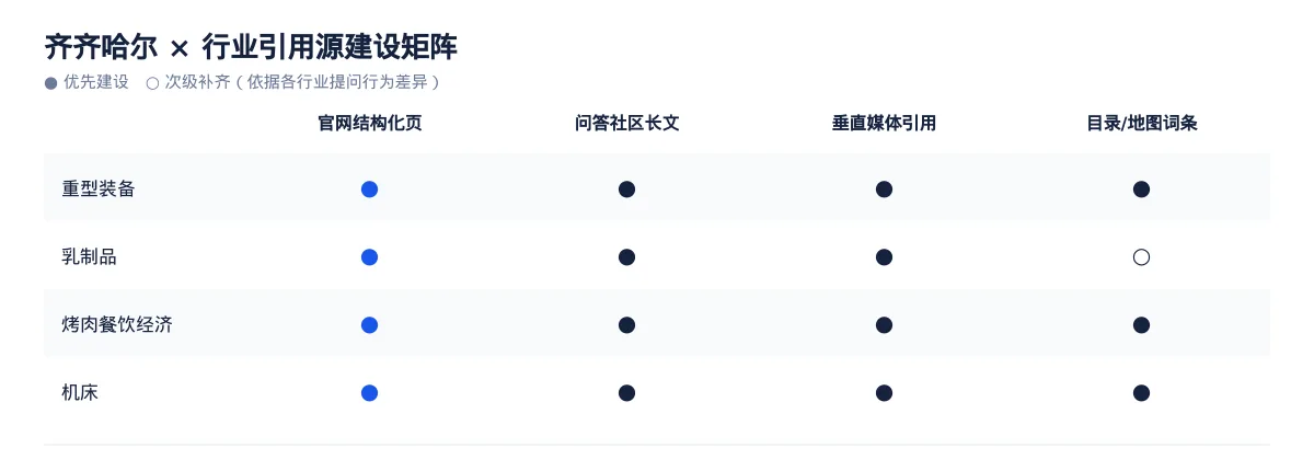 齐齐哈尔生成式引擎优化(GEO):重型装备行业落地路径与案例拆解 - 第3张 - 文杰GEO优化 齐齐哈尔生成式引擎优化(GEO):重型装备行业落地路径与案例拆解 - 第3张