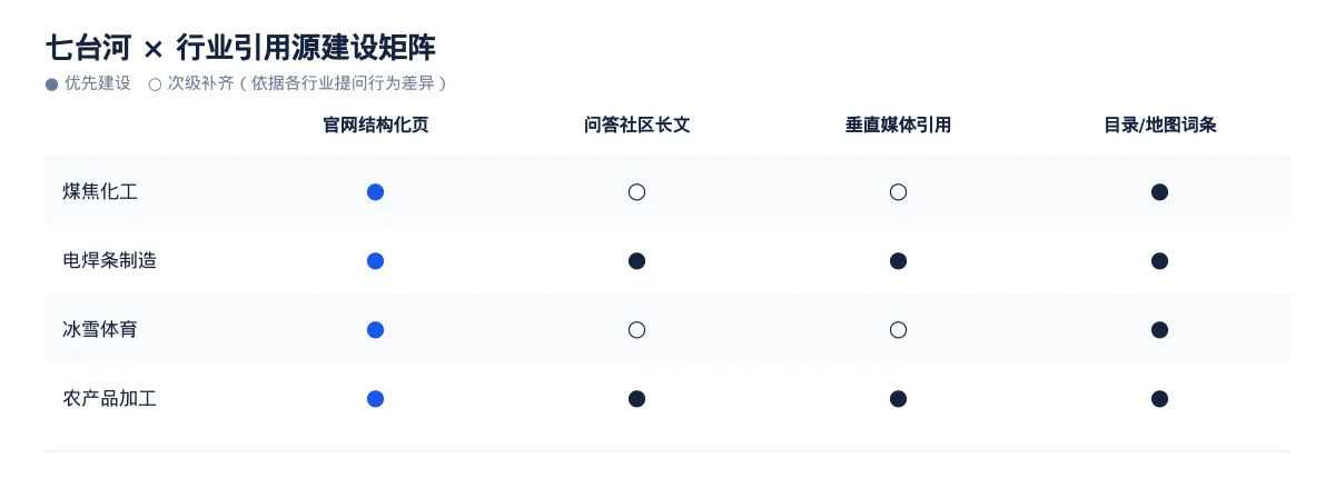 七台河GEO 优化实操:从煤焦化工问题库到内容资产 - 第3张 - 文杰GEO优化 七台河GEO 优化实操:从煤焦化工问题库到内容资产 - 第3张