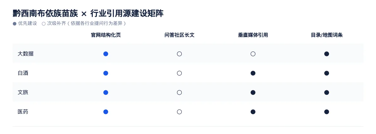 黔西南布依族苗族AI 搜索优化全指南:大数据、白酒、文旅和医药如何被 AI 答案引用 - 第3张 - 文杰GEO优化 黔西南布依族苗族AI 搜索优化全指南:大数据、白酒、文旅和医药如何被 AI 答案引用 - 第3张
