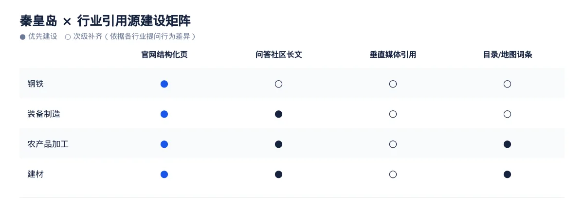 秦皇岛AI 搜索优化全指南：钢铁、装备制造、农产品加工和建材如何被 AI 答案引用 - 第3张
