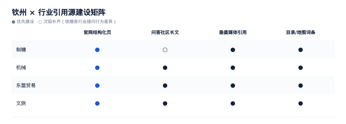 钦州AI 搜索优化全指南:制糖、机械、东盟贸易和文旅如何被 AI 答案引用 - 第3张 - 文杰GEO优化 钦州AI 搜索优化全指南:制糖、机械、东盟贸易和文旅如何被 AI 答案引用 - 第3张