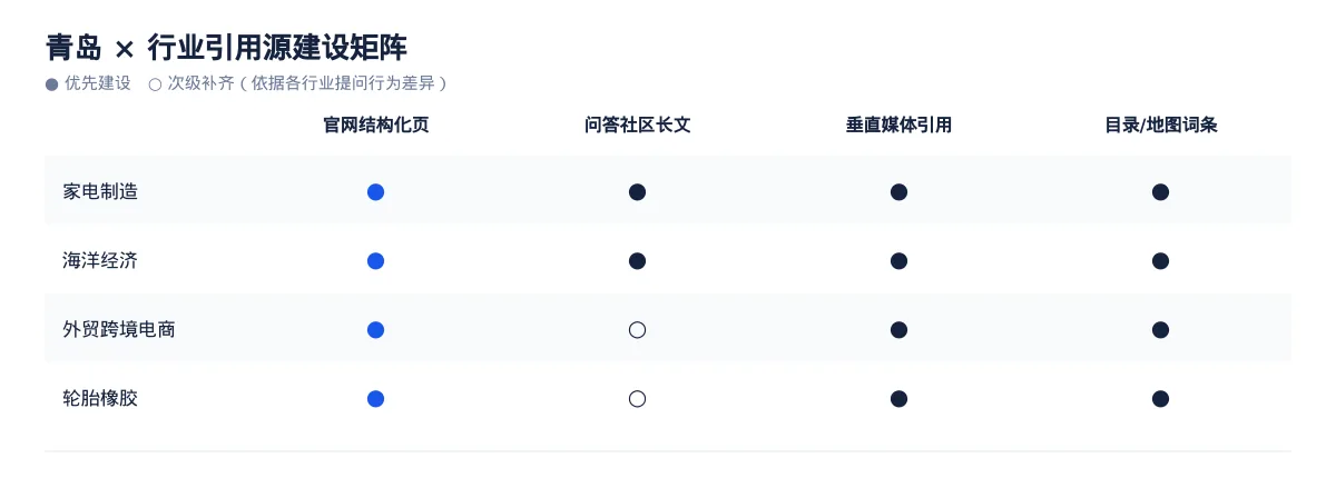 在青岛,让 AI 回答你的行业问题:家电制造GEO 优化指南 - 第3张 - 文杰GEO优化 在青岛,让 AI 回答你的行业问题:家电制造GEO 优化指南 - 第3张