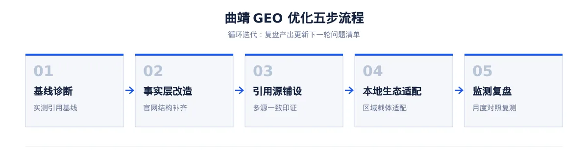 曲靖生成式引擎优化(GEO):旅游行业落地路径与案例拆解 - 第2张 - 文杰GEO优化 曲靖生成式引擎优化(GEO):旅游行业落地路径与案例拆解 - 第2张