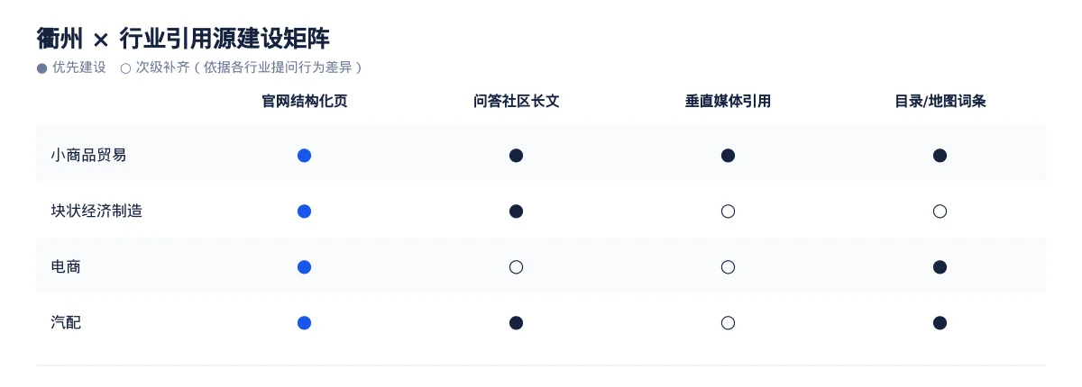 在衢州，让 AI 回答你的行业问题：小商品贸易GEO 优化指南 - 第3张