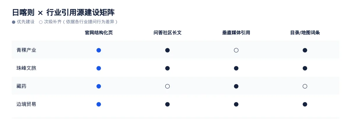 日喀则生成式引擎优化(GEO):青稞产业行业落地路径与案例拆解 - 第3张 - 文杰GEO优化 日喀则生成式引擎优化(GEO):青稞产业行业落地路径与案例拆解 - 第3张