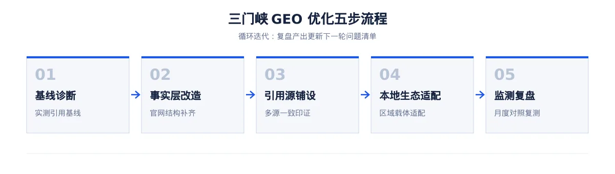 三门峡GEO 优化:食品制造与装备制造区域品牌如何进入 AI 答案 - 第2张 - 文杰GEO优化 三门峡GEO 优化:食品制造与装备制造区域品牌如何进入 AI 答案 - 第2张