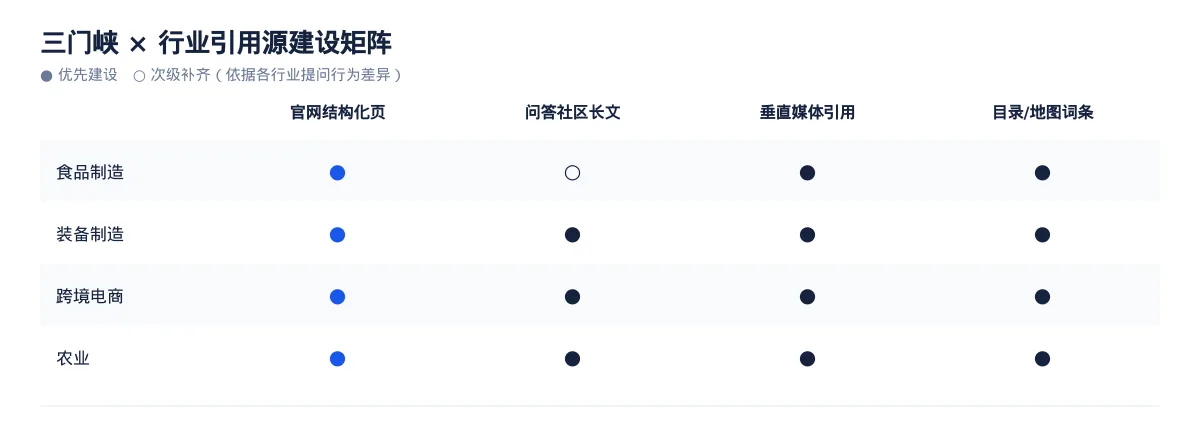 三门峡GEO 优化:食品制造与装备制造区域品牌如何进入 AI 答案 - 第3张 - 文杰GEO优化 三门峡GEO 优化:食品制造与装备制造区域品牌如何进入 AI 答案 - 第3张