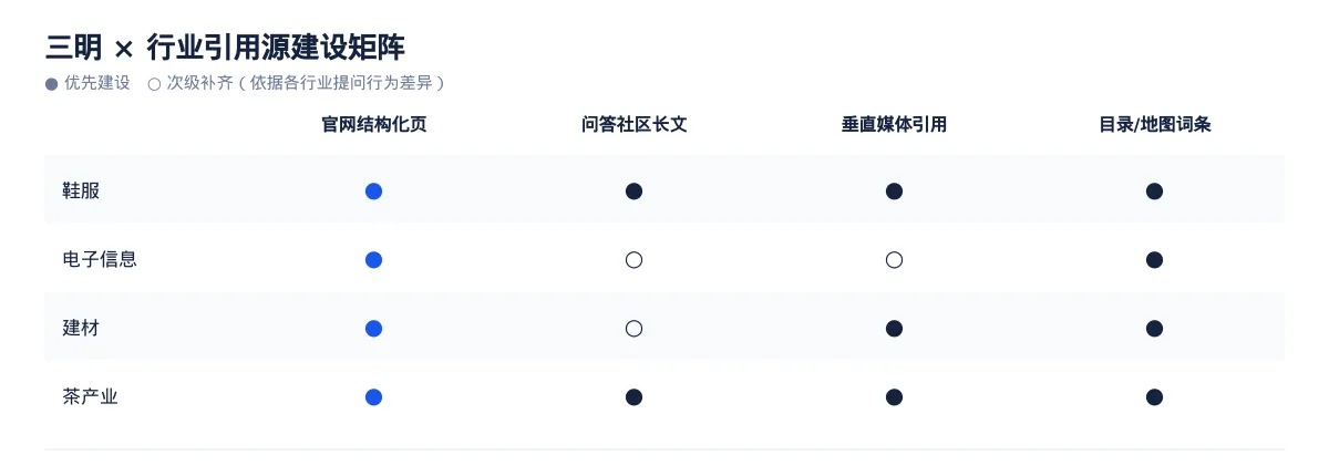三明生成式引擎优化（GEO）：鞋服行业落地路径与案例拆解 - 第3张