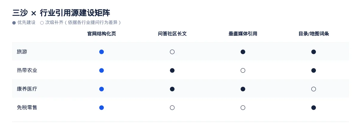 三沙AI 搜索优化全指南:旅游、热带农业、康养医疗和免税零售如何被 AI 答案引用 - 第3张 - 文杰GEO优化 三沙AI 搜索优化全指南:旅游、热带农业、康养医疗和免税零售如何被 AI 答案引用 - 第3张
