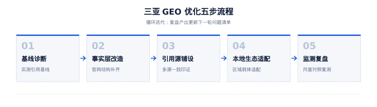 在三亚,让 AI 回答你的行业问题:旅游GEO 优化指南 - 第2张 - 文杰GEO优化 在三亚,让 AI 回答你的行业问题:旅游GEO 优化指南 - 第2张