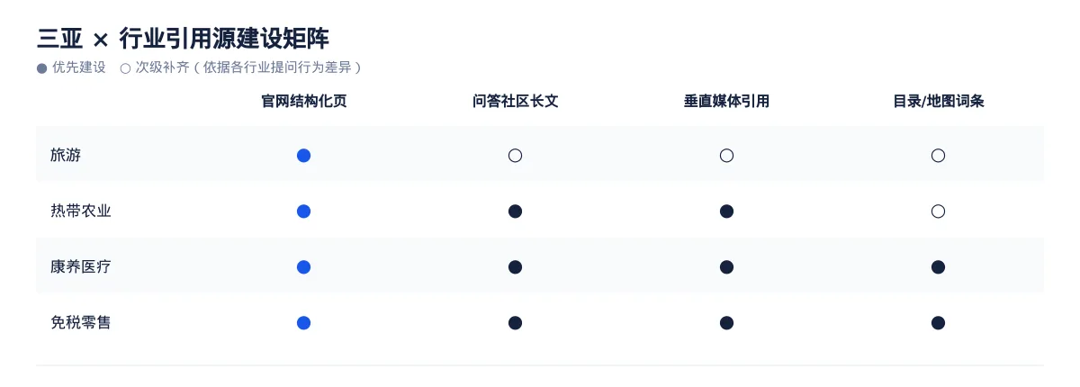 在三亚,让 AI 回答你的行业问题:旅游GEO 优化指南 - 第3张 - 文杰GEO优化 在三亚,让 AI 回答你的行业问题:旅游GEO 优化指南 - 第3张