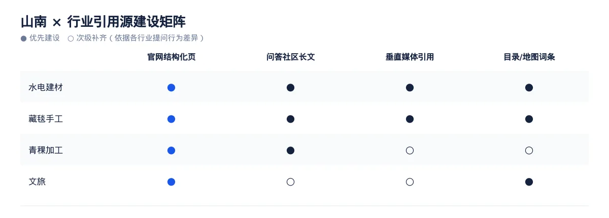 山南生成式引擎优化(GEO):水电建材行业落地路径与案例拆解 - 第3张 - 文杰GEO优化 山南生成式引擎优化(GEO):水电建材行业落地路径与案例拆解 - 第3张