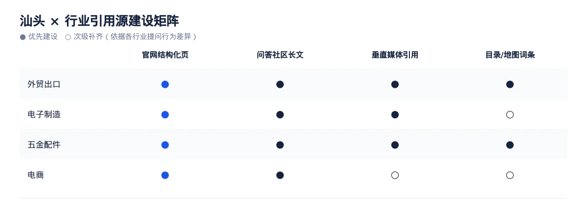 汕头AI 搜索优化全指南:外贸出口、电子制造、五金配件和电商如何被 AI 答案引用 - 第3张 - 文杰GEO优化 汕头AI 搜索优化全指南:外贸出口、电子制造、五金配件和电商如何被 AI 答案引用 - 第3张