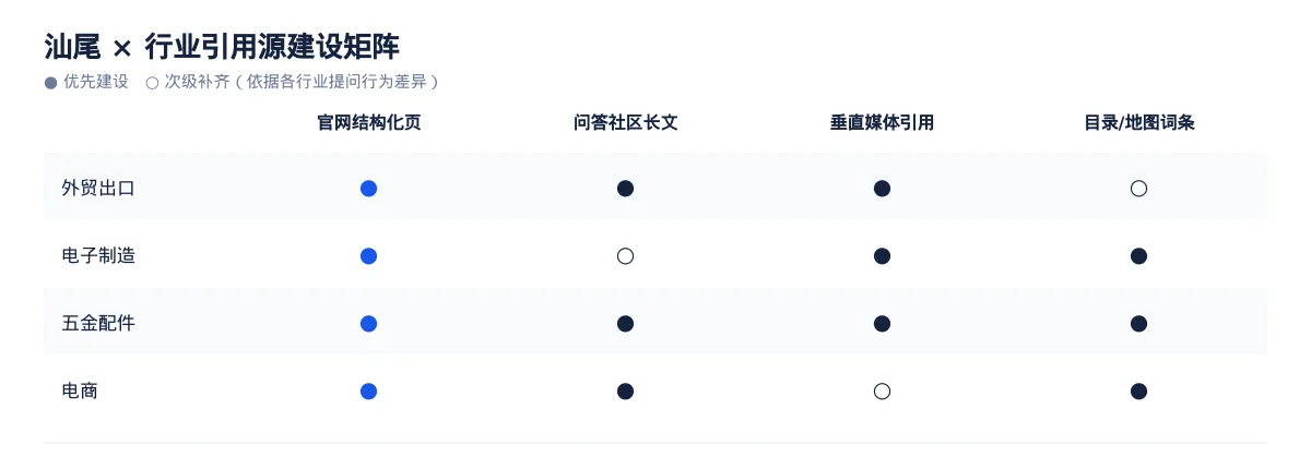 汕尾GEO 优化实操:从外贸出口问题库到内容资产 - 第3张 - 文杰GEO优化 汕尾GEO 优化实操:从外贸出口问题库到内容资产 - 第3张