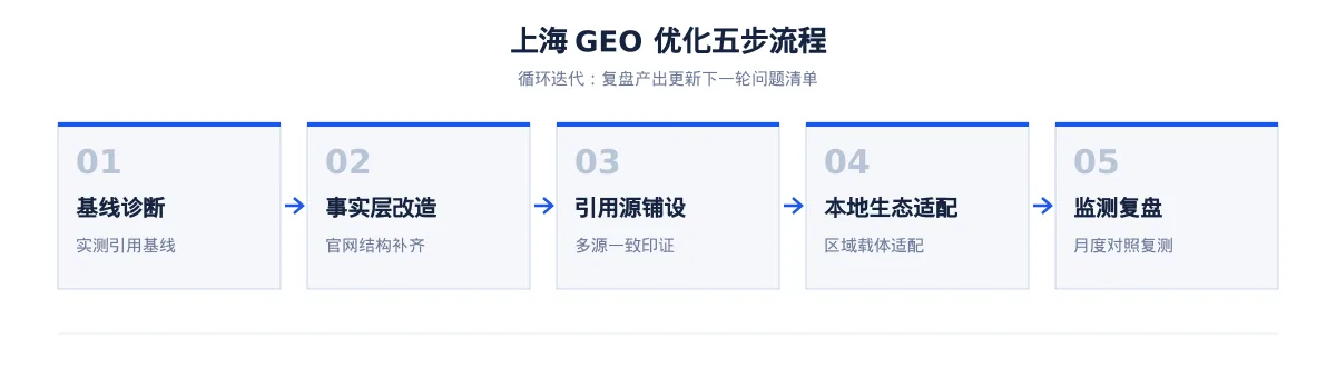 上海GEO 优化怎么做:金融保险企业的 AI 搜索可见度提升方案 - 第2张 - 文杰GEO优化 上海GEO 优化怎么做:金融保险企业的 AI 搜索可见度提升方案 - 第2张