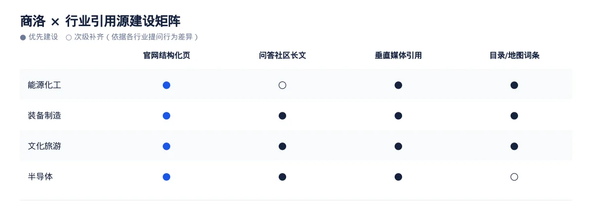 商洛GEO 优化实操:从能源化工问题库到内容资产 - 第3张 - 文杰GEO优化 商洛GEO 优化实操:从能源化工问题库到内容资产 - 第3张