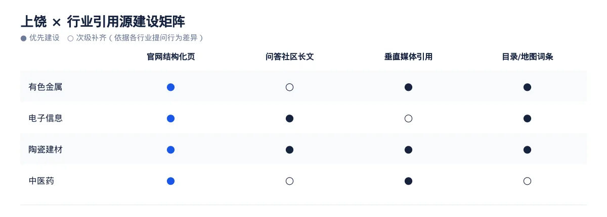 上饶GEO 优化实操:从有色金属问题库到内容资产 - 第3张 - 文杰GEO优化 上饶GEO 优化实操:从有色金属问题库到内容资产 - 第3张