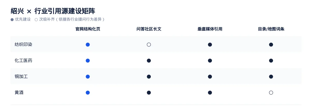 绍兴GEO 优化:纺织印染与化工医药区域品牌如何进入 AI 答案 - 第3张 - 文杰GEO优化 绍兴GEO 优化:纺织印染与化工医药区域品牌如何进入 AI 答案 - 第3张