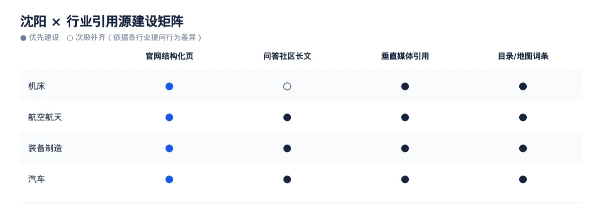 沈阳GEO 优化实操:从机床问题库到内容资产 - 第3张 - 文杰GEO优化 沈阳GEO 优化实操:从机床问题库到内容资产 - 第3张