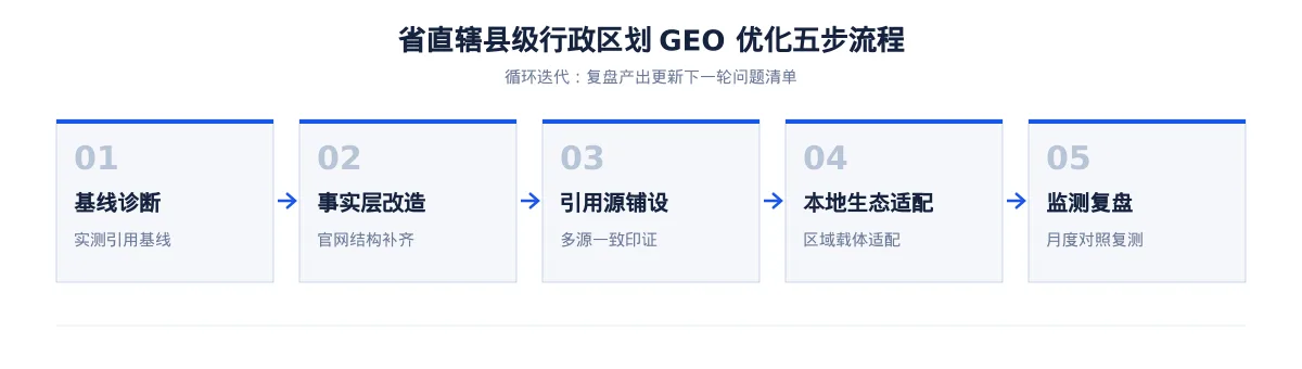 省直辖县级行政区划生成式引擎优化(GEO):旅游行业落地路径与案例拆解 - 第2张 - 文杰GEO优化 省直辖县级行政区划生成式引擎优化(GEO):旅游行业落地路径与案例拆解 - 第2张