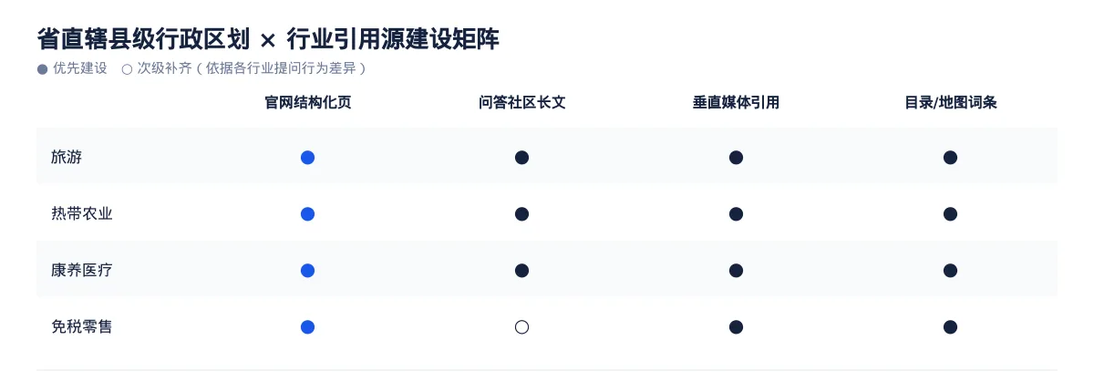 省直辖县级行政区划生成式引擎优化(GEO):旅游行业落地路径与案例拆解 - 第3张 - 文杰GEO优化 省直辖县级行政区划生成式引擎优化(GEO):旅游行业落地路径与案例拆解 - 第3张