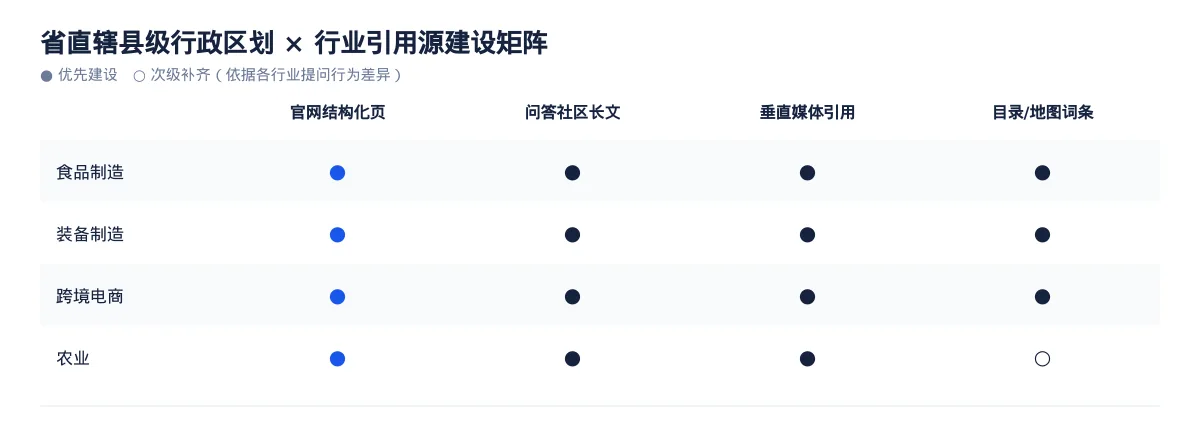 省直辖县级行政区划AI 搜索优化全指南:食品制造、装备制造、跨境电商和农业如何被 AI 答案引用 - 第3张 - 文杰GEO优化 省直辖县级行政区划AI 搜索优化全指南:食品制造、装备制造、跨境电商和农业如何被 AI 答案引用 - 第3张