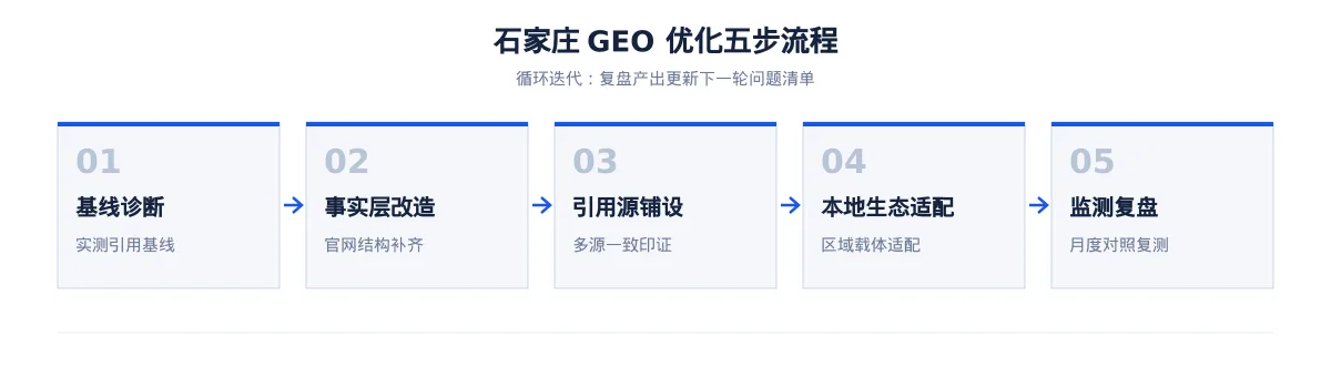 石家庄GEO 优化怎么做:医药企业的 AI 搜索可见度提升方案 - 第2张 - 文杰GEO优化 石家庄GEO 优化怎么做:医药企业的 AI 搜索可见度提升方案 - 第2张