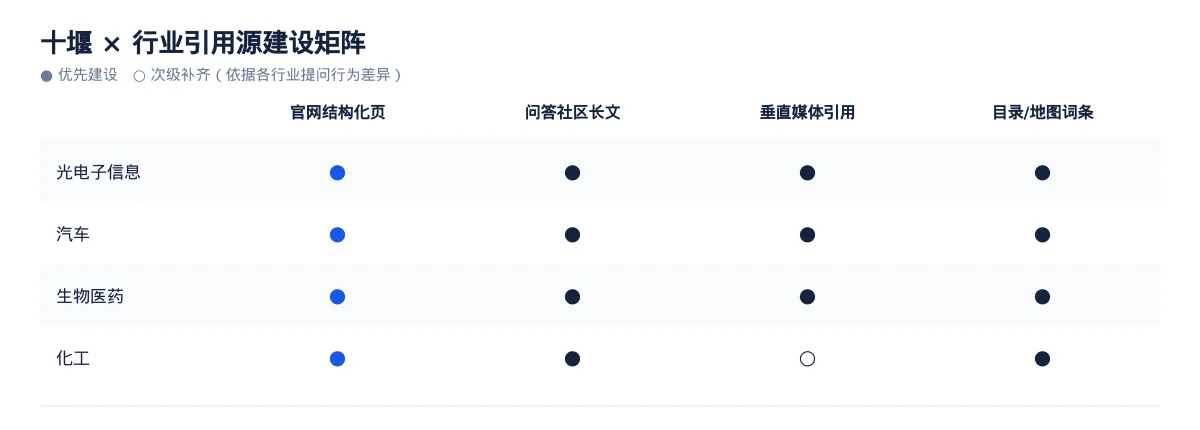 十堰GEO 优化:光电子信息与汽车区域品牌如何进入 AI 答案 - 第3张 - 文杰GEO优化 十堰GEO 优化:光电子信息与汽车区域品牌如何进入 AI 答案 - 第3张