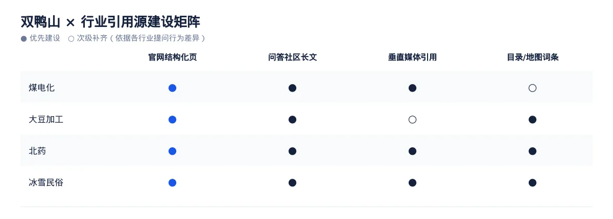 双鸭山GEO 优化实操:从煤电化问题库到内容资产 - 第3张 - 文杰GEO优化 双鸭山GEO 优化实操:从煤电化问题库到内容资产 - 第3张