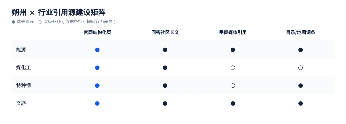 在朔州，让 AI 回答你的行业问题：能源GEO 优化指南 - 第3张