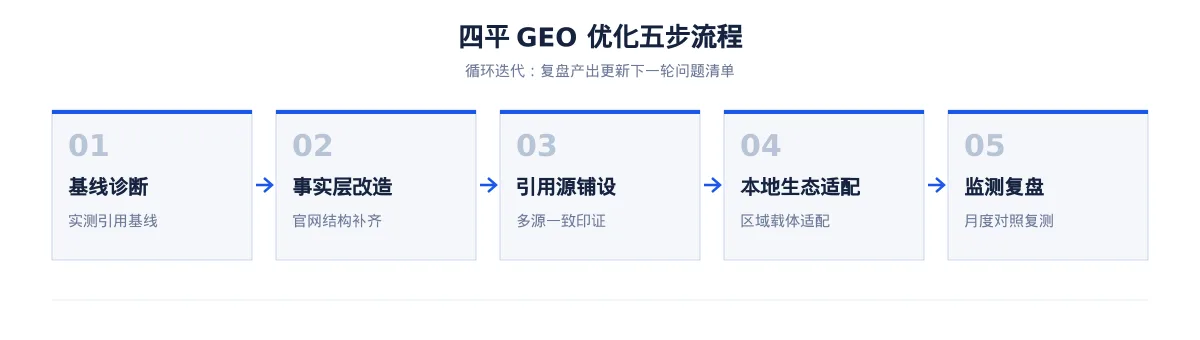 四平GEO 优化实操:从汽车问题库到内容资产 - 第2张 - 文杰GEO优化 四平GEO 优化实操:从汽车问题库到内容资产 - 第2张