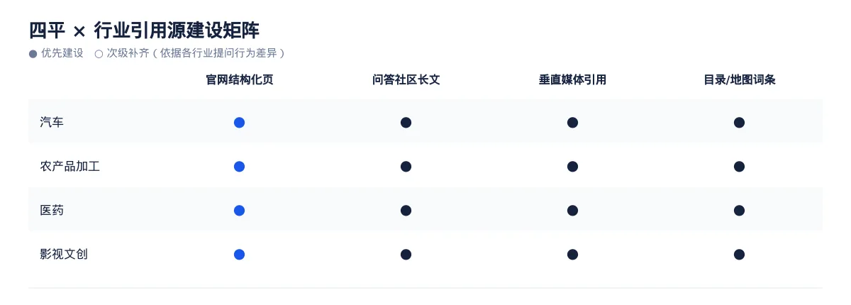 四平GEO 优化实操:从汽车问题库到内容资产 - 第3张 - 文杰GEO优化 四平GEO 优化实操:从汽车问题库到内容资产 - 第3张