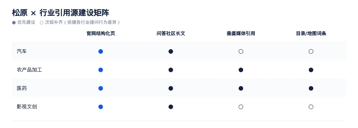 松原生成式引擎优化(GEO):汽车行业落地路径与案例拆解 - 第3张 - 文杰GEO优化 松原生成式引擎优化(GEO):汽车行业落地路径与案例拆解 - 第3张