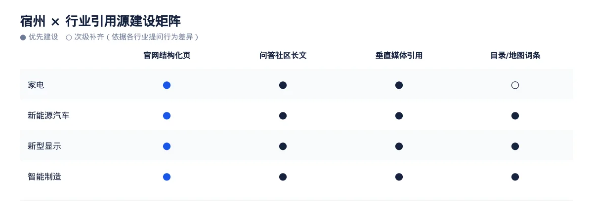宿州GEO 优化实操:从家电问题库到内容资产 - 第3张 - 文杰GEO优化 宿州GEO 优化实操:从家电问题库到内容资产 - 第3张
