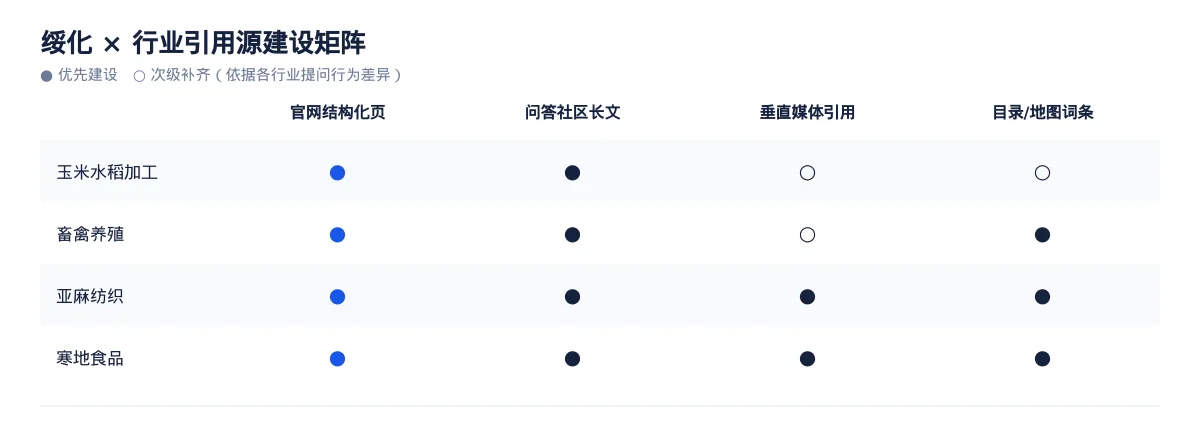 绥化GEO 优化怎么做:玉米水稻加工企业的 AI 搜索可见度提升方案 - 第3张 - 文杰GEO优化 绥化GEO 优化怎么做:玉米水稻加工企业的 AI 搜索可见度提升方案 - 第3张