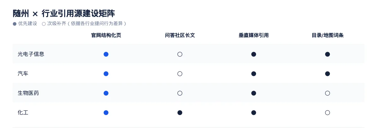 随州GEO 优化怎么做：光电子信息企业的 AI 搜索可见度提升方案 - 第3张