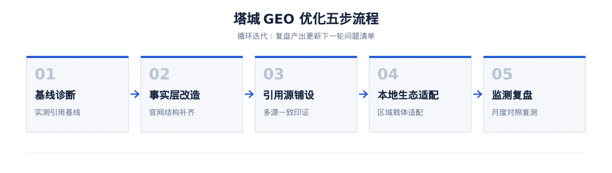 在塔城,让 AI 回答你的行业问题:林果特产GEO 优化指南 - 第2张 - 文杰GEO优化 在塔城,让 AI 回答你的行业问题:林果特产GEO 优化指南 - 第2张