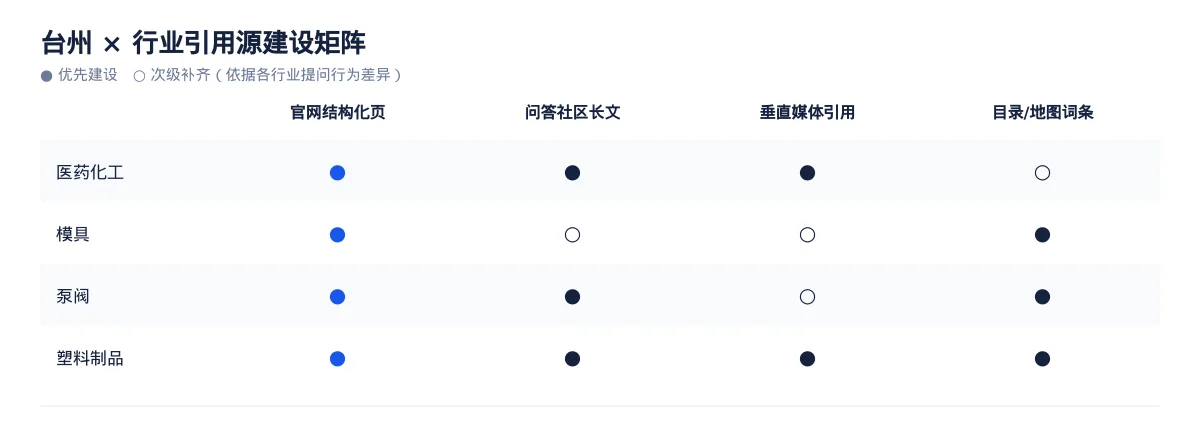 台州AI 搜索优化全指南:医药化工、模具、泵阀和塑料制品如何被 AI 答案引用 - 第3张 - 文杰GEO优化 台州AI 搜索优化全指南:医药化工、模具、泵阀和塑料制品如何被 AI 答案引用 - 第3张