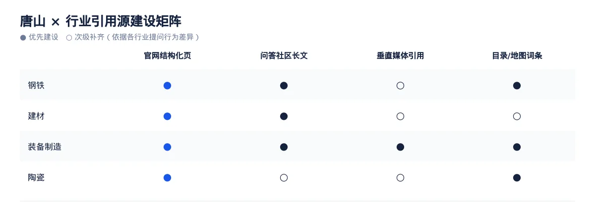 在唐山,让 AI 回答你的行业问题:钢铁GEO 优化指南 - 第3张 - 文杰GEO优化 在唐山,让 AI 回答你的行业问题:钢铁GEO 优化指南 - 第3张