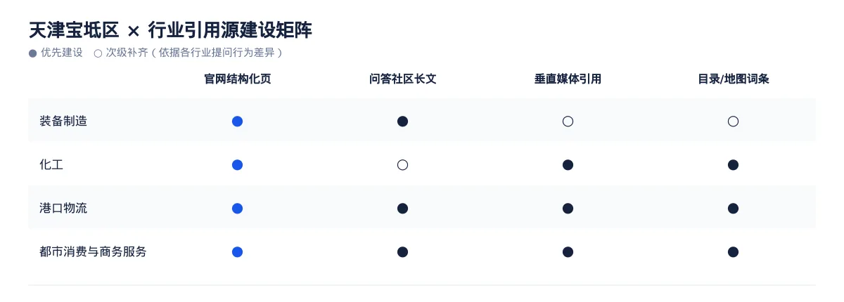 宝坻区如何做 GEO：天津都市消费与商务服务品牌进入 AI 答案的方法 - 第3张