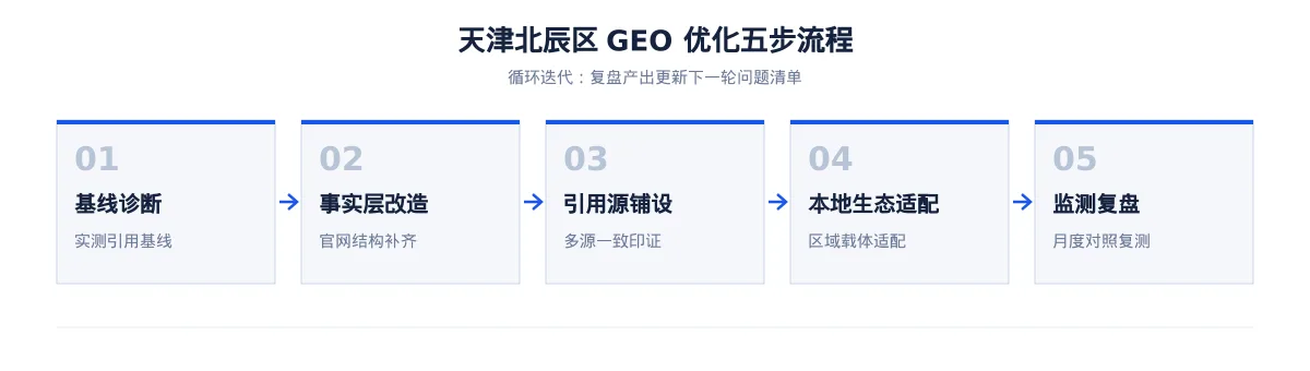 天津北辰区GEO 实操:本地化工、港口物流、都市消费与商务服务和装备制造可见度提升路径 - 第2张 - 文杰GEO优化 天津北辰区GEO 实操:本地化工、港口物流、都市消费与商务服务和装备制造可见度提升路径 - 第2张