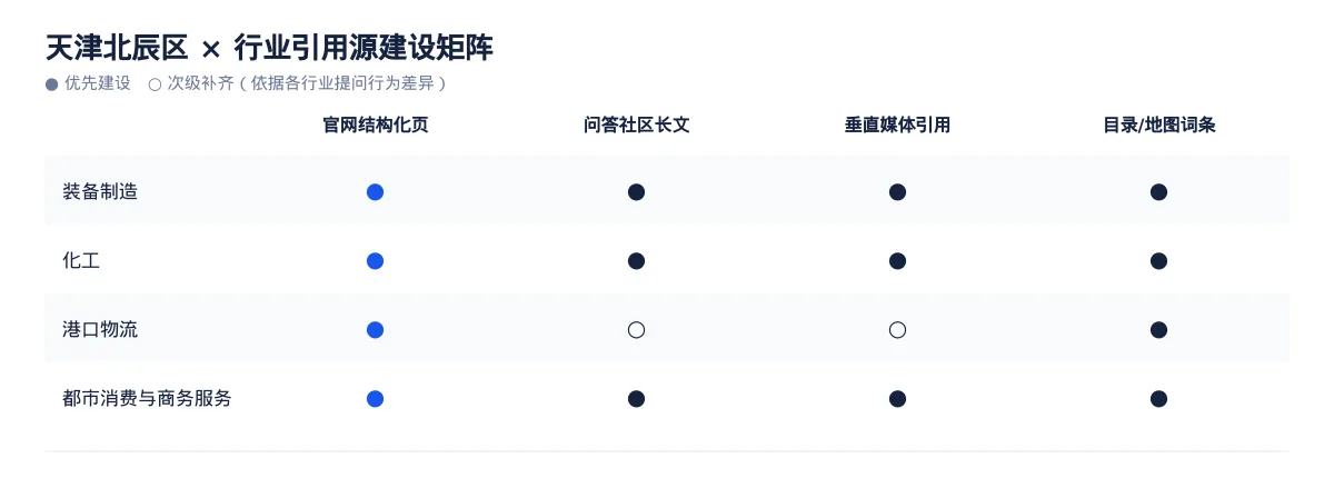 天津北辰区GEO 实操:本地化工、港口物流、都市消费与商务服务和装备制造可见度提升路径 - 第3张 - 文杰GEO优化 天津北辰区GEO 实操:本地化工、港口物流、都市消费与商务服务和装备制造可见度提升路径 - 第3张