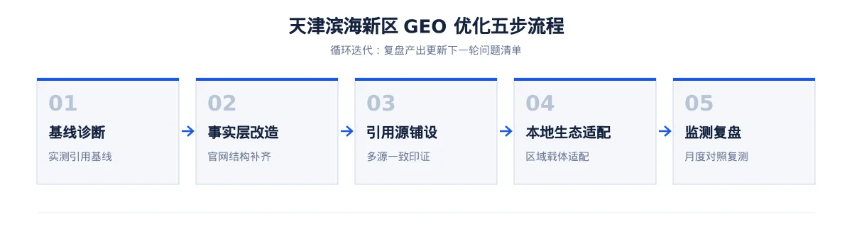 天津滨海新区GEO 实操:本地装备制造、化工、港口物流和都市消费与商务服务可见度提升路径 - 第2张 - 文杰GEO优化 天津滨海新区GEO 实操:本地装备制造、化工、港口物流和都市消费与商务服务可见度提升路径 - 第2张