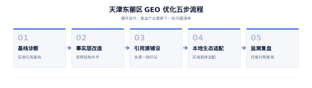 天津东丽区GEO 实操:本地港口物流、都市消费与商务服务、装备制造和化工可见度提升路径 - 第2张 - 文杰GEO优化 天津东丽区GEO 实操:本地港口物流、都市消费与商务服务、装备制造和化工可见度提升路径 - 第2张